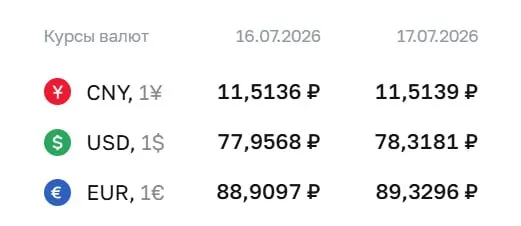Официальный курс Центробанка на 17 июля: доллар — ₽78,32, евро — ₽89,33, юань — ₽11,51. По курсу ЦБ проходят расчёты по ряду финансовых инструментов.