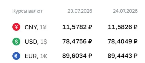 Официальный курс на 24 июля: доллар — 78,40 ₽ (‑0,07 ₽), евро — 89,44 ₽ (‑0,16 ₽), юань — 11,58 ₽ (без изменений).