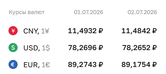 Центробанк установил официальные курсы валют на 2 июля: доллар — ₽78,27; евро — ₽89,18; юань — ₽11,48. По курсу ЦБ проводят расчёты по ряду инструментов, в том числе по облигациям и фьючерсам.