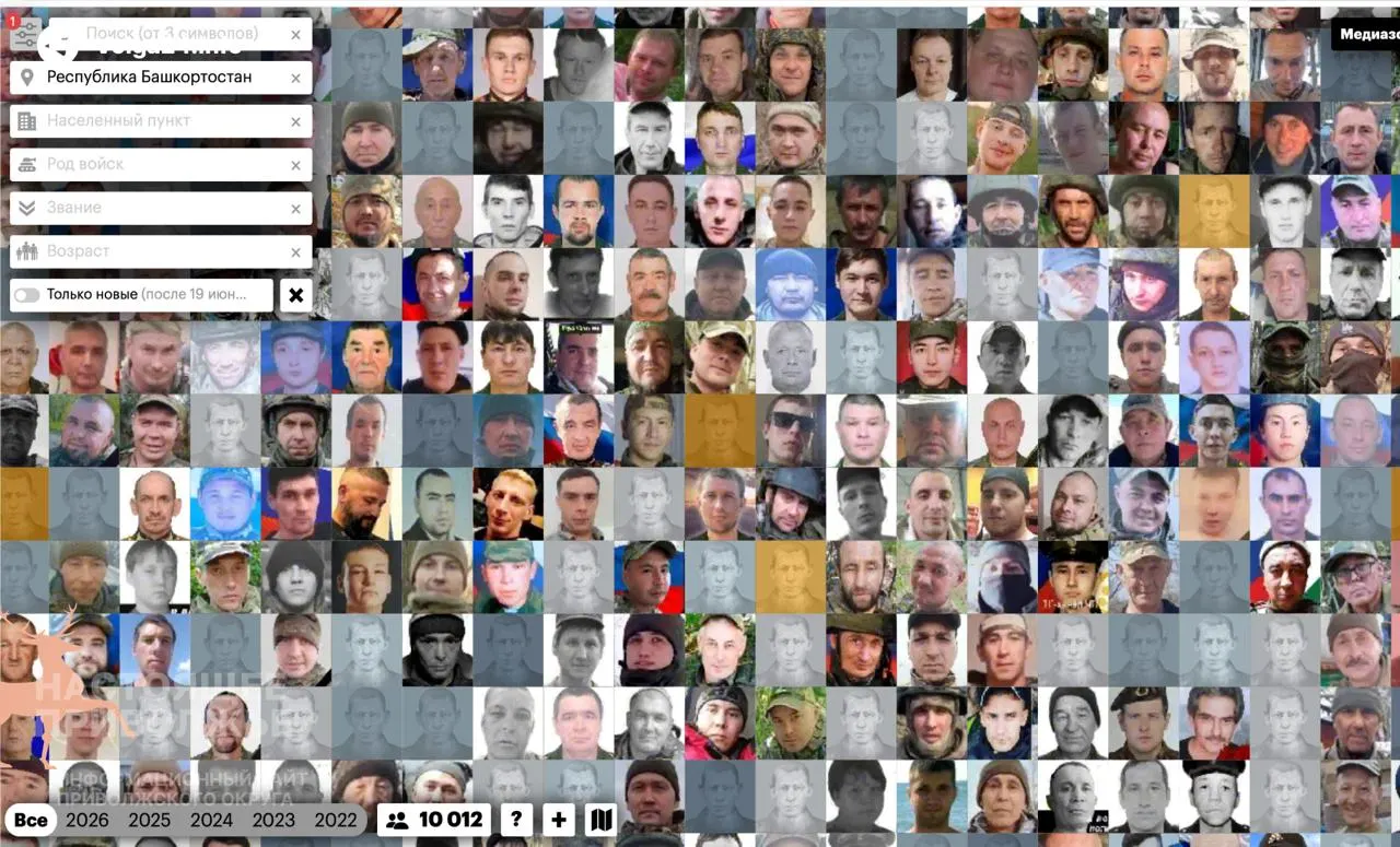 По подсчётам, подтверждённые потери Поволжья составили 58 766 погибших. Наибольшее число жертв зафиксировано в Башкортостане, Татарстане и Пермском крае; регионы испытывают кадровый дефицит, экономические трудности и проблемы в тылу.