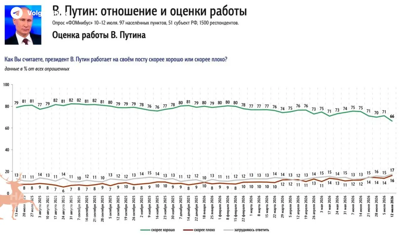 Опросы ФОМ и ВЦИОМ зафиксировали резкое снижение одобрения президента — падение на 5% за неделю. Главной причиной называют дефицит топлива и рост цен на бензин, что вызывает больше обеспокоенности, чем война.