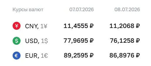 На среду, 8 июля, официальный курс: доллар упал почти на ₽1,84 до ₽76,13, евро — на ₽2,36 до ₽86,90; юань — ₽11,21. По курсу ЦБ проходят расчёты по ряду инструментов, включая замещающие облигации и фьючерсы.