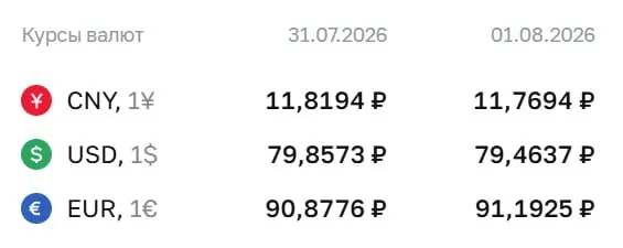 По курсу ЦБ на 3 августа евро поднялся до ₽91,19 — впервые выше ₽91 с апреля. Доллар опустился до ₽79,46, юань — до ₽11,77. По курсу Центробанка проходят расчёты по ряду финансовых инструментов.
