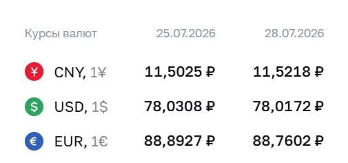 Официальный курс валют на 28 июля: доллар — ₽78,02; евро — ₽88,76; юань — ₽11,52. По курсу ЦБ проходят расчеты по ряду финансовых инструментов.
