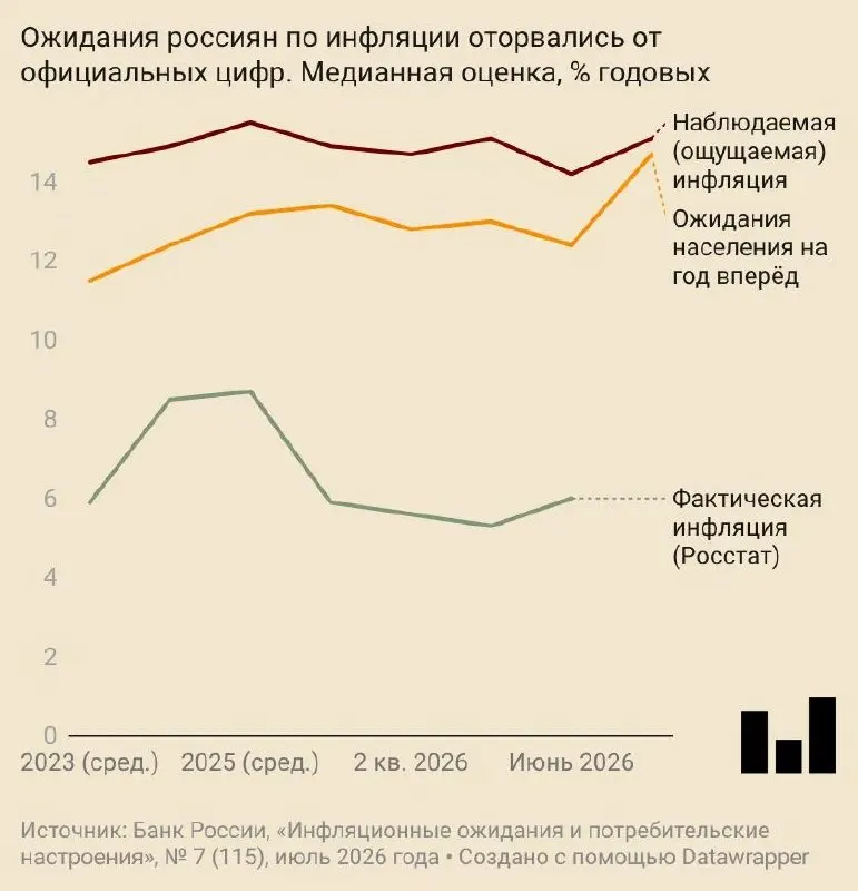 В июле ожидаемый годовой рост цен составил 14,7%. Ожидания увеличились как у населения, так и у предприятий; Центробанк и аналитики повысили прогнозы инфляции, а уверенность потребителей заметно упала.