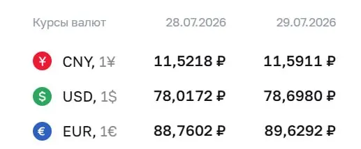 Официальный курс Центробанка на 29 июля: доллар — 78,7 ₽ (+0,68 ₽), евро — 89,63 ₽ (+0,87 ₽), юань — 11,59 ₽ (+0,07 ₽). Для доллара это максимум с 8 апреля. По курсу ЦБ проходят расчёты по облигациям и фьючерсам.