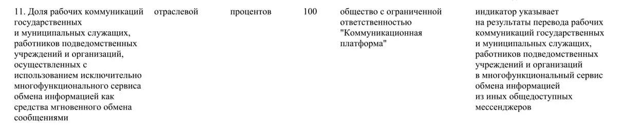 Правительство распорядилось перевести рабочие коммуникации государственных и муниципальных служащих на отечественную платформу «Макс»; к 2030 году её доля в госсекторе должна составить 100%.