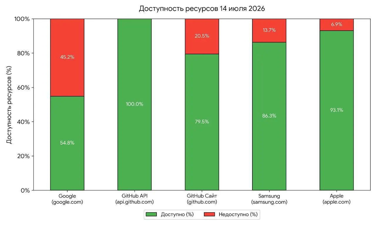 Утренние перебои с доступом к зарубежным сервисам эксперты связывают с возможными тестированиями мер регулятора. По их оценке, от первых локальных сбоев до тотальных ограничений обычно проходит несколько месяцев.