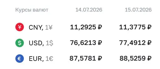Официальный курс Центробанка на 15 июля: доллар — ₽77,49, евро — ₽88,53, юань — ₽11,38. По курсу ЦБ проходят расчёты по ряду инструментов.