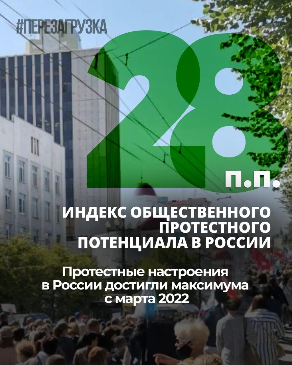 За семь месяцев уровень общественного напряжения вырос, индекс протестных настроений увеличился на 6 процентных пунктов; личная готовность к протесту держится на уровне 25%.
