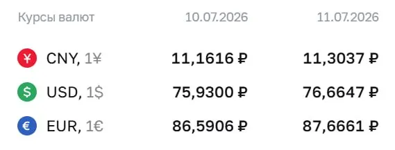 Официальный курс ЦБ на выходные и 13 июля: доллар — ₽76,66; евро — ₽87,67; юань — ₽11,30. По этому курсу проводятся расчёты по облигациям и фьючерсам.