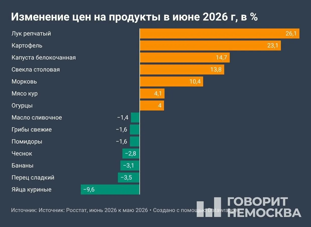 По данным Росстата, с начала года потребительские цены выросли на 4,19%, за 12 месяцев — на 6,02%. В июне особенно заметно подорожали овощи и бензин.