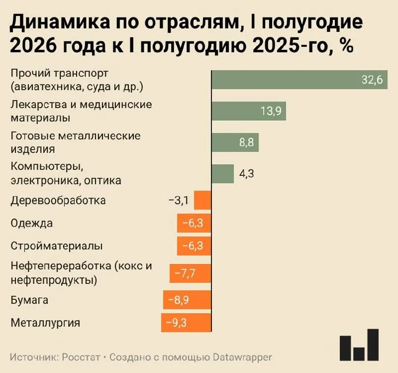 Росстат: индекс промышленного производства в I полугодии 2026 года вырос всего на 0,4%. Металлургия, бумажная промышленность и НПЗ показывают существенное снижение.
