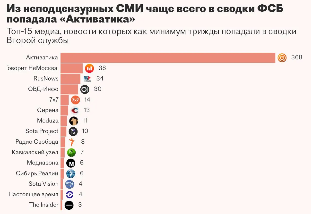Вторая служба ФСБ пыталась внедрить систему на базе искусственного интеллекта для автоматического сбора и анализа медиа‑сводок и закрытых баз данных. Разработка велась с участием казанской компании, но работа над проектом была приостановлена — подрядчик не справился с задачей.