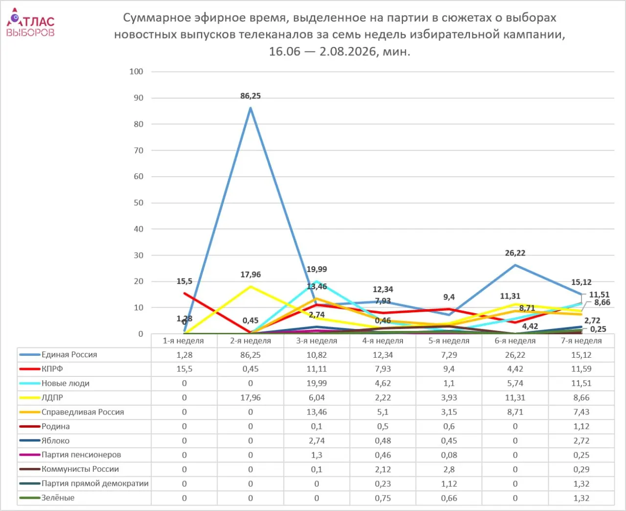 Мониторинг шести федеральных каналов за неделю показывает, что непарламентские силы получили около пяти минут эфирного времени, а лидеры — заметно больше, преимущественно среди парламентских партий.