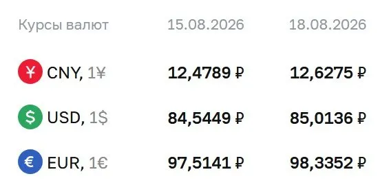 Официальный курс на 18 августа: доллар — 85,01 ₽, евро — 98,34 ₽, юань — 12,63 ₽; регулятор поясняет расчеты по ряду инструментов, включая облигации и фьючерсы.