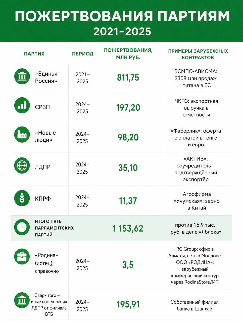 Лидер партии обратился к Элле Памфиловой с требованием вернуть статус партии или снять остальные списки по аналогичным критериям, ссылаясь на исследование о финансировании партий иностранными структурами. Также предлагается участие в рассмотрении дела Верховного суда, запланированного на 17 августа.