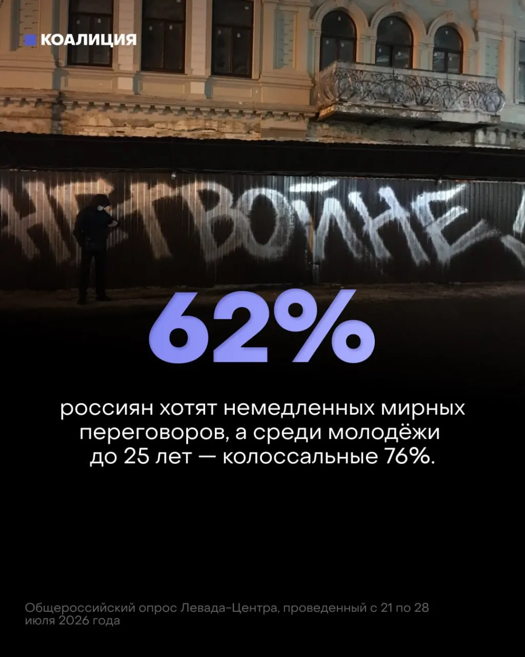 Согласно исследованию Левада-Центра, 62% россиян и 76% молодёжи выступают за немедленный переход к мирным переговорам.