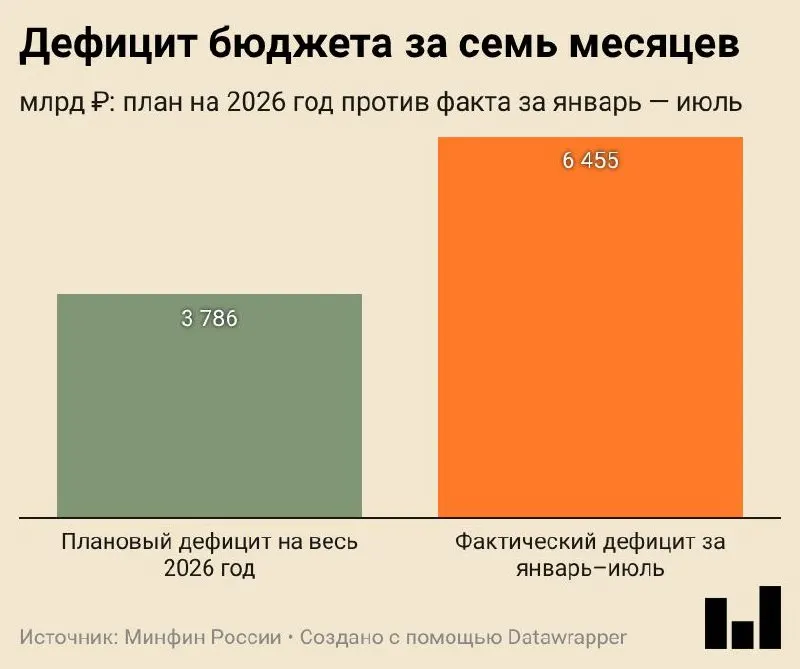 Минфин сообщил о дефиците бюджета за январь–июль 2026 года в размере 6,455 трлн ₽ (2,8% ВВП). Доходы выросли на 8,8%, расходы — на 14,5%.