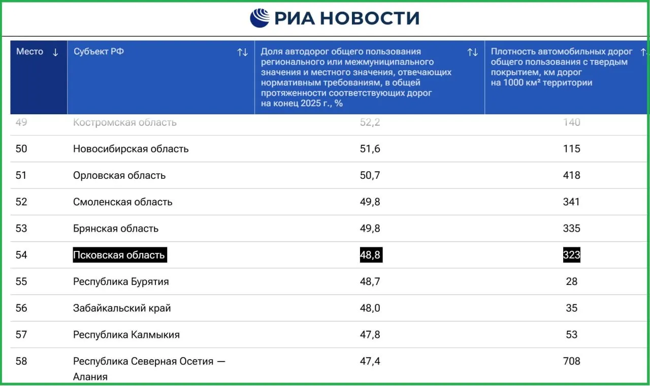 Рейтинг качества дорог региона: доля региональных и муниципальных дорог, соответствующих нормативам, составила 48,8%; лидеры — Москва, Челябинская область и Ингушетия; худшие позиции — Кировская, Волгоградская и Архангельская области.