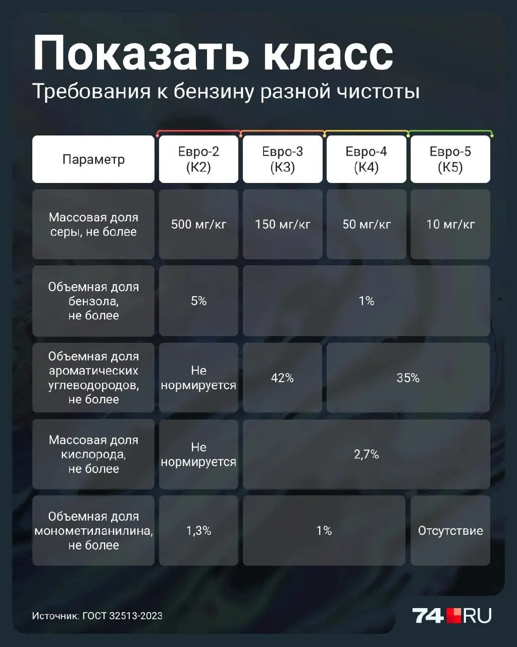 Разбираемся, что представляет собой экологический класс Евро-2, как он влияет на работу двигателей и какие правила продажи действуют в стране.