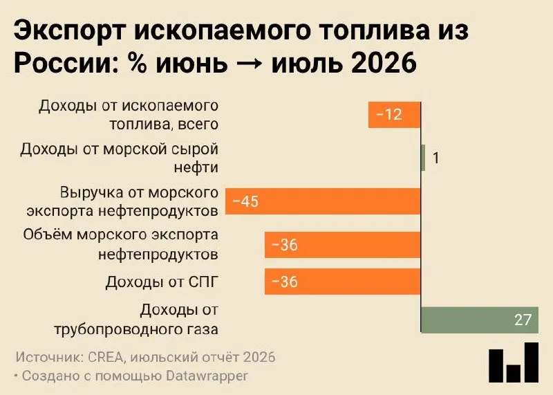 В июле 2026 года морские поставки российских нефтепродуктов снизились до примерно 4,7 млн тонн — минимальный уровень за все время наблюдений, по данным CREA.