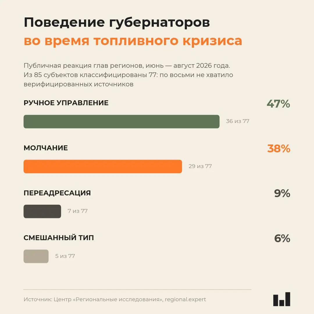 Новый мониторинг регионов летом 2026 года показывает: реакция губернаторов не связана с тяжестью кризиса — молчание преобладает там, где ситуация наиболее острая.