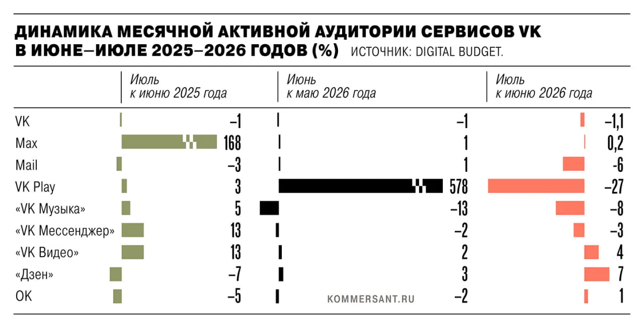 В июле 2026 года общая активная аудитория приложений VK снизилась на 1,35 млн пользователей после удаления из App Store и Google Play из‑за санкций ЕС; аналитики спорят с выводами холдинга, отмечая рост веб‑версий по данным Mediascope.