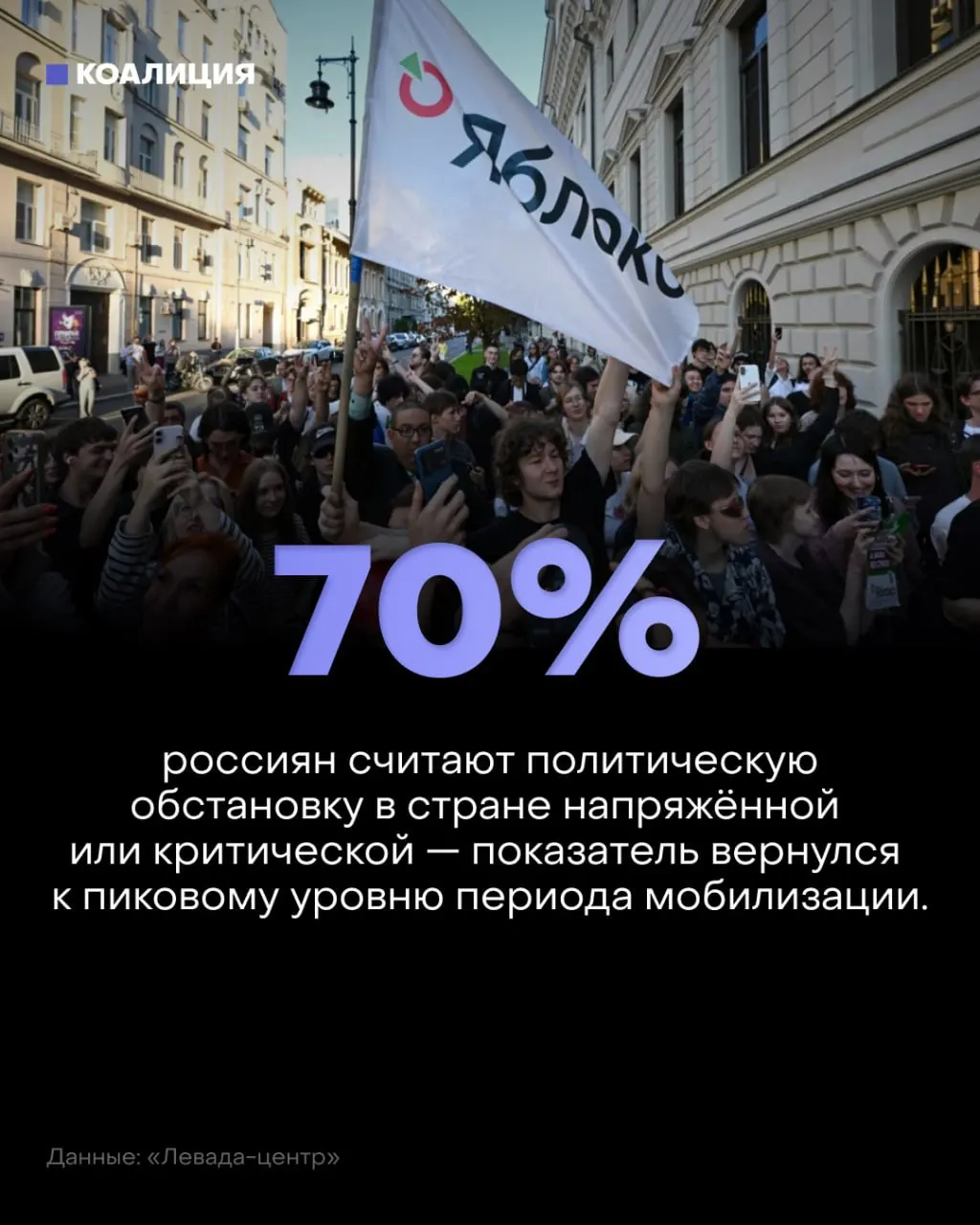 По данным Левада-центра, политическая обстановка в стране становится более напряжённой: 57% называют её напряжённой, 13% — критической.