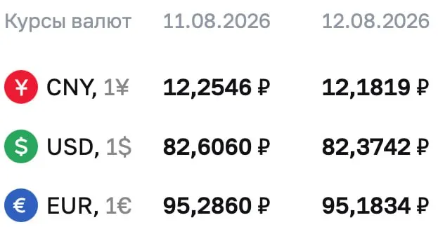 На 12 августа курс доллара снизился на 23 копейки: доллар — 82,3742 рубля, евро — 95,286 рубля, юань — 12,1819 рубля; рынок продолжает учитывать расчеты по ряду инструментов.