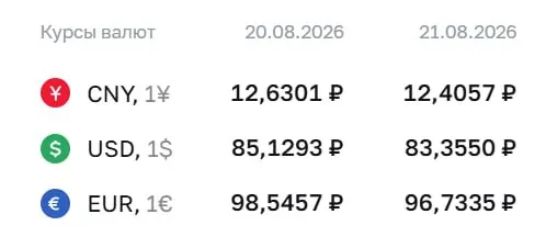 Официальный курс на пятницу: доллар — 83,36 руб., евро — 96,73 руб., юань — 12,41 руб.; ЦБ обновляет расчеты по ряду инструментов, включая облигации и фьючерсы на доллар и евро.
