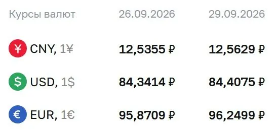 На сегодня обновлены курсы: доллар 84,41 ₽ (+0,07), евро 96,25 ₽ (+0,38), юань 12,56 ₽ (+0,03).