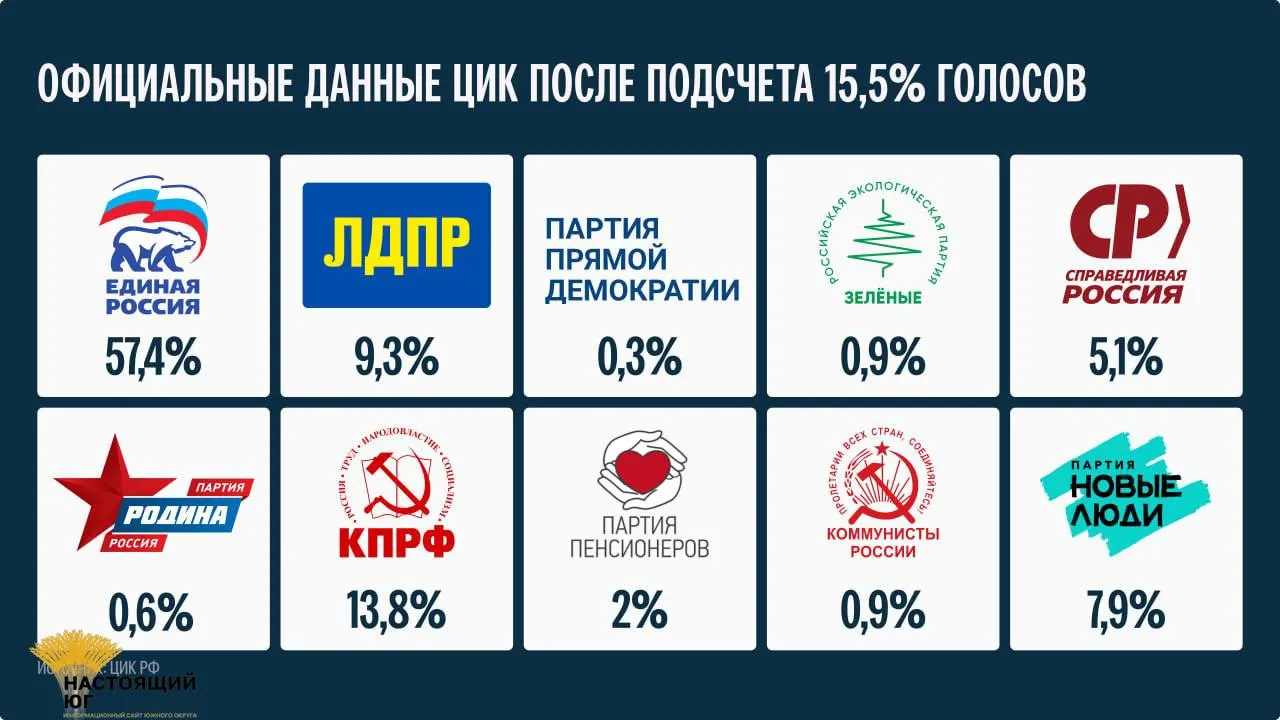 Глава Центральной избирательной комиссии заявила, что окончательные результаты будут подведены не ранее 25 сентября.