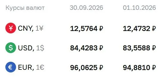 Доллар и евро снижаются после решения Банка России; курс доллара на четверг составил 83,56 ₽, евро — 94,88 ₽.