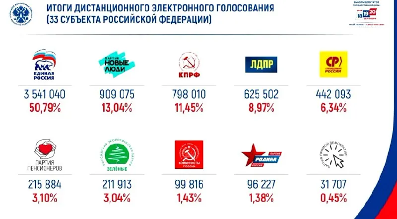 Единая Россия лидирует в онлайн-голосовании с 50% поддержки; на втором месте — Новые люди.