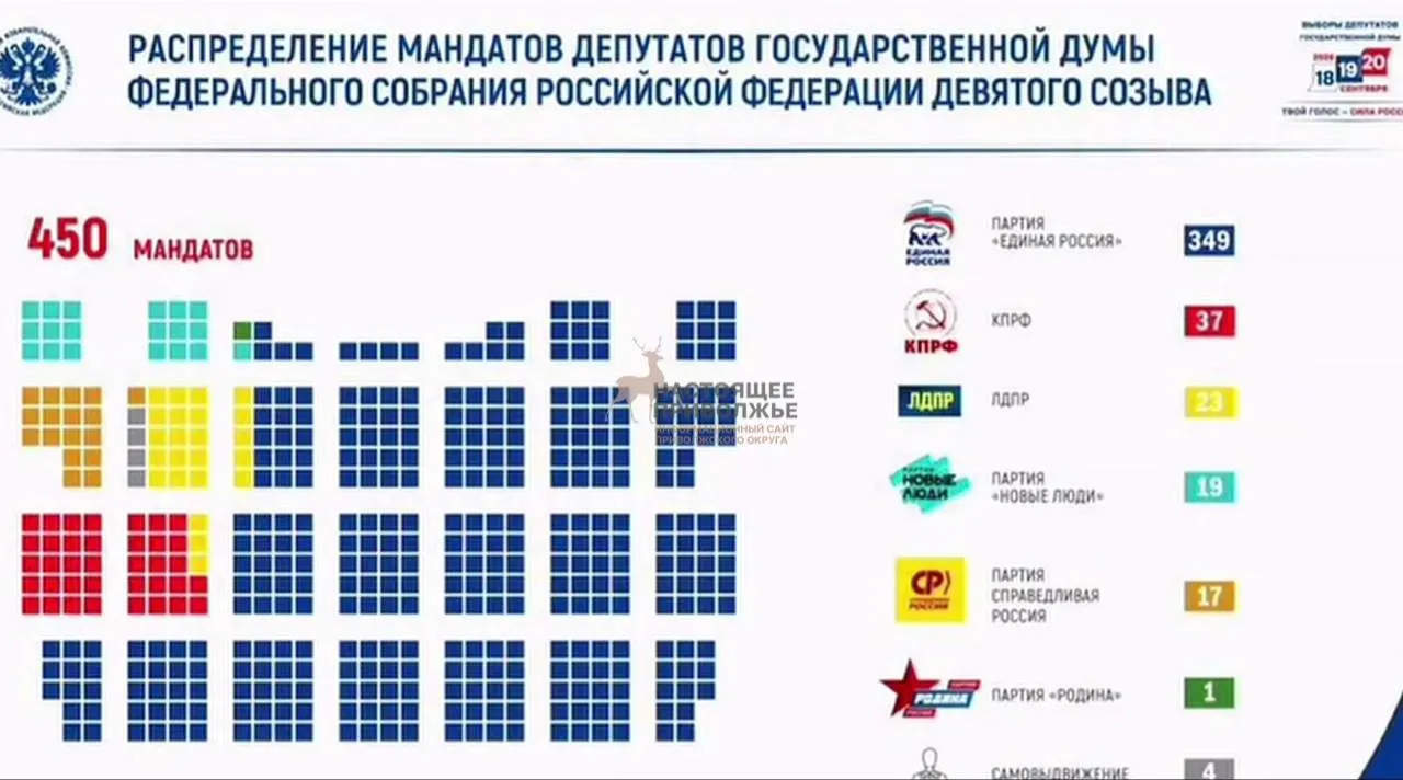 Победа Единой России на выборах в Госдуму и расстановка мест по партиям; явка около 60%, в одном округе Кировской области итоги отменены.