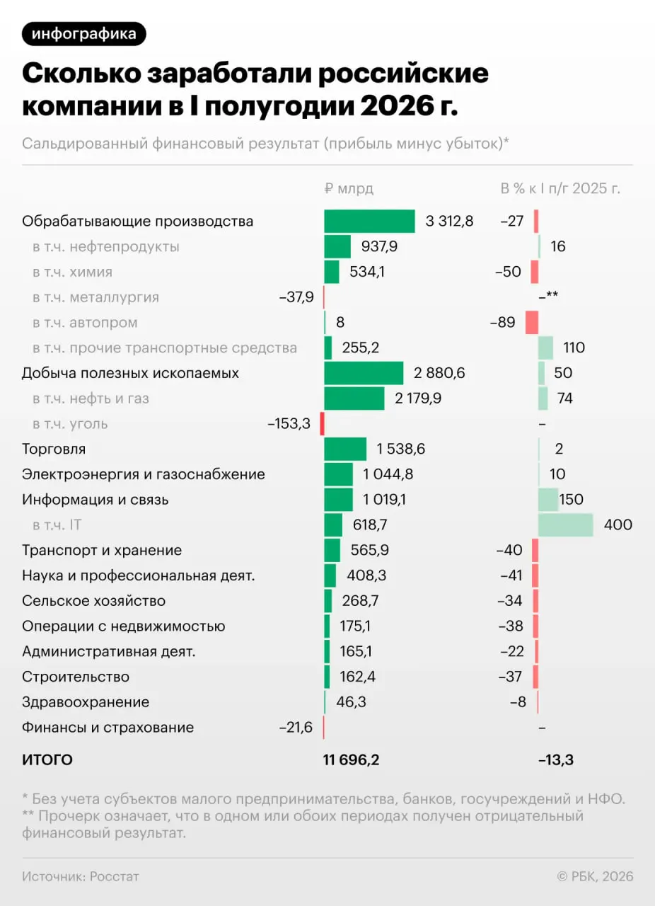 За полгода прибыль компаний снизилась на 13,3%, в июне падение усилилось; каждая третья фирма стала убыточной. Что это значит для экономики и какие перспективы на будущее.
