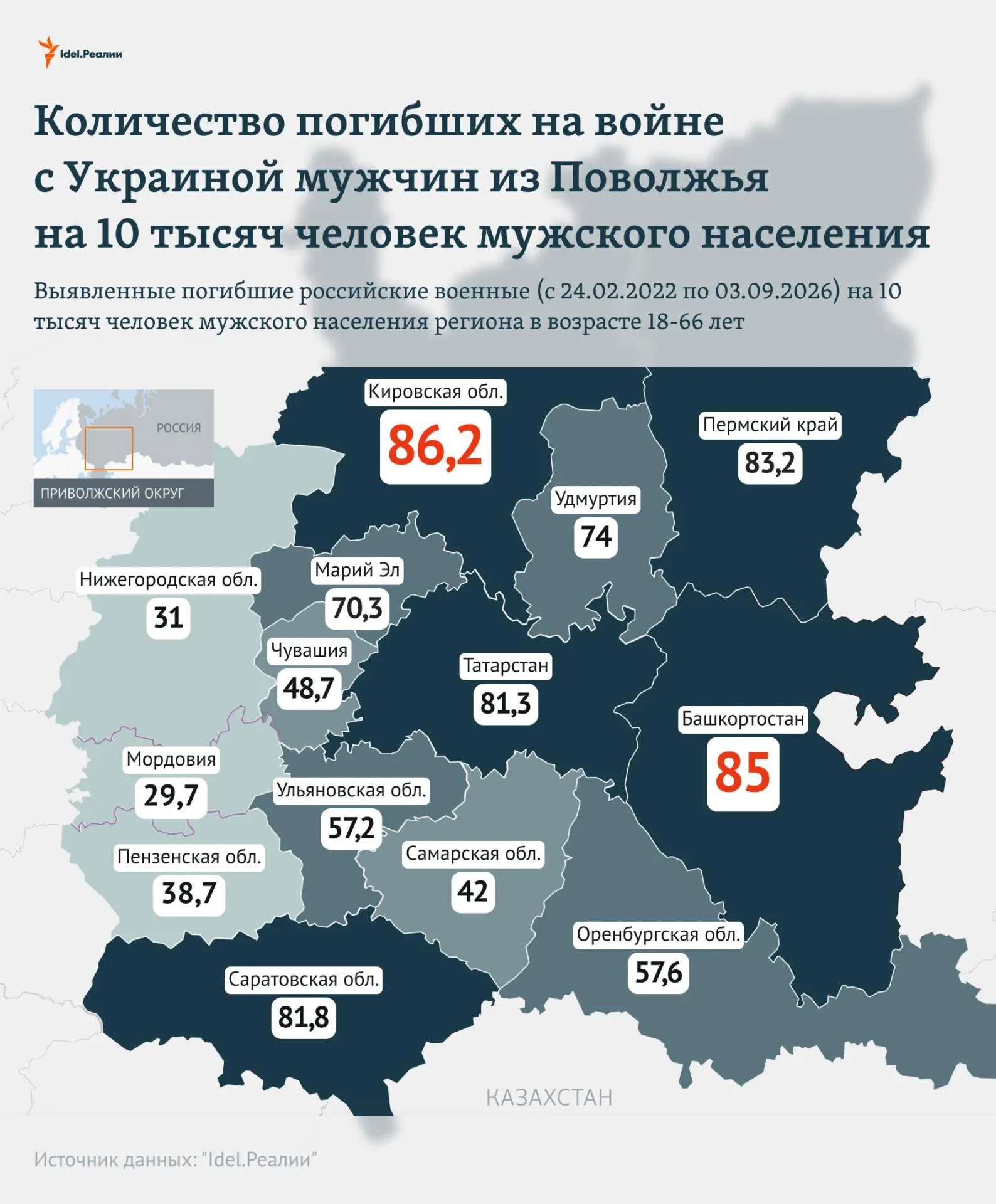 Кировская область занимает первое место среди поволжских регионов по числу погибших на войне против Украины в расчёте на 10 тысяч мужчин.