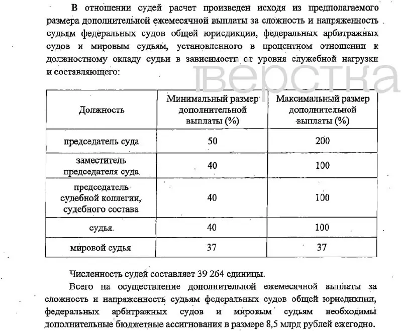 Законопроект предусматривает надбавки к окладам: председатели судов — 50–200%, их заместители и судьи — 40–100%, мировые судьи — 37%; финансирование — 16,6 млрд рублей; вступление в силу — 1 января 2027 года.