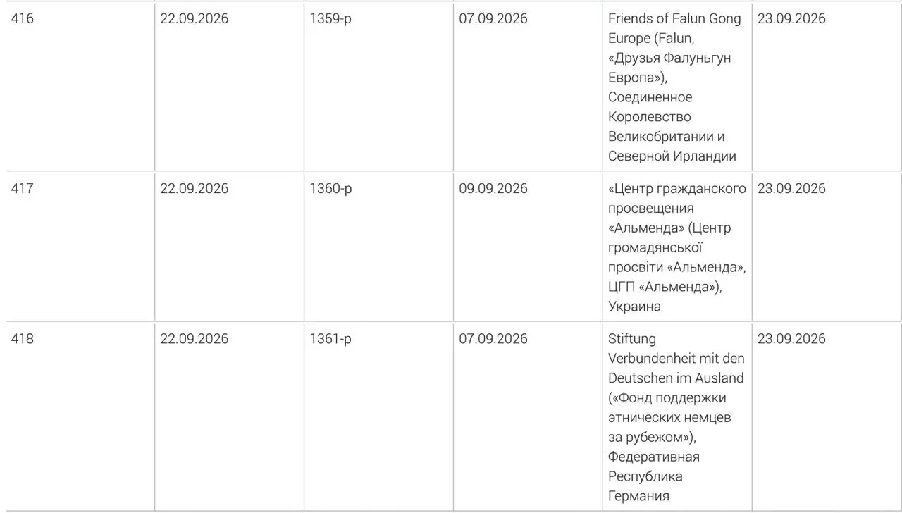 В реестр внесены фонд поддержки этнических немцев за рубежом, центр гражданского просвещения «Альменда» и британское объединение «Друзья Фалуньгун Европа». Решения приняты в начале сентября; причины обычно не публикуются.