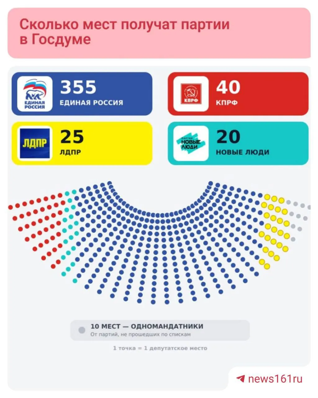 По предварительным данным, «Единая Россия» получает 355 мест из 450. Результат — 57,83% голосов; партия лидирует в 208 округах.