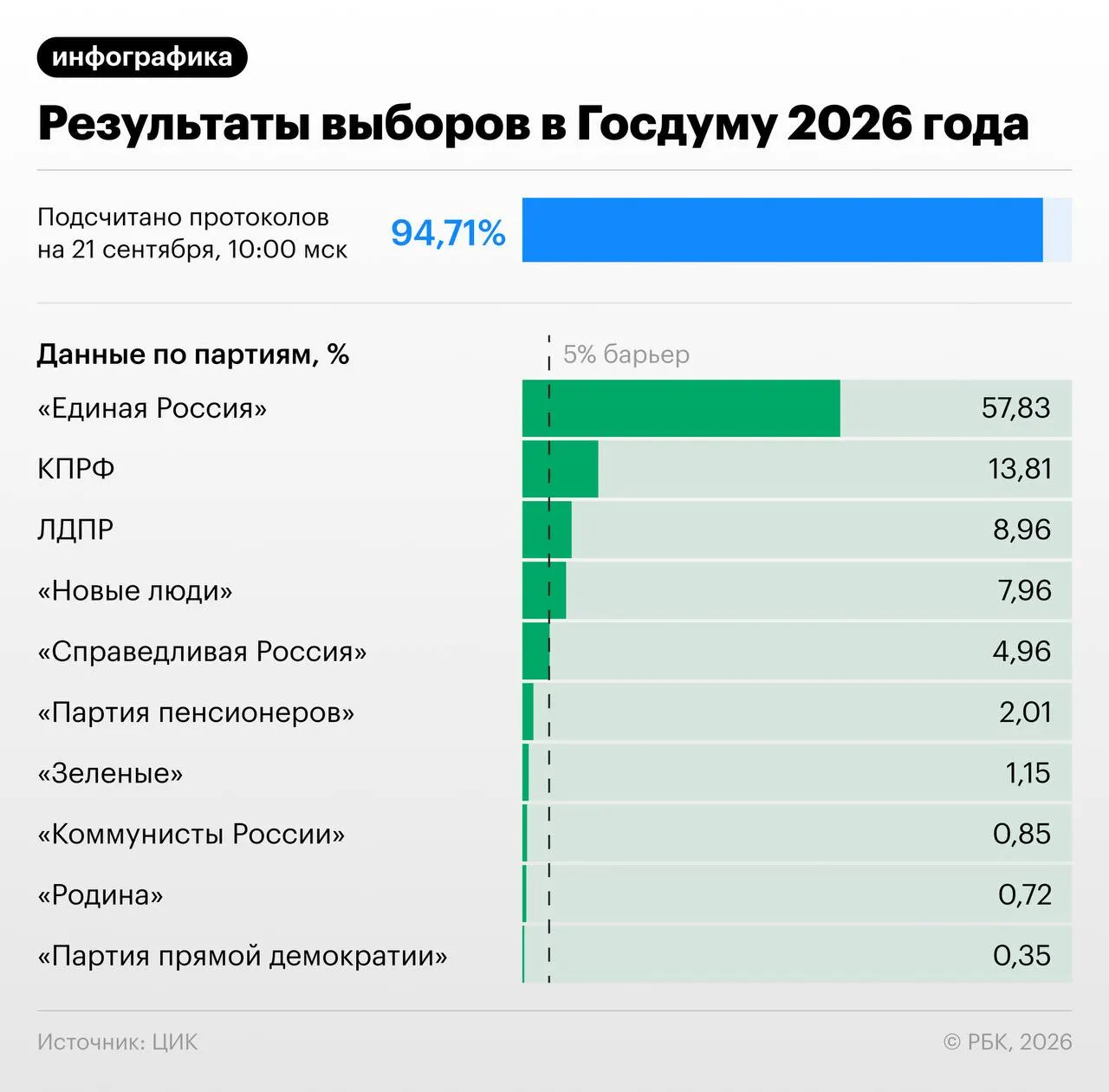После обработки большей части протоколов Единая Россия лидирует с примерно 57,83% голосов, что обеспечивает крупнейшую фракцию в Госдуме. Расклад мест зависит от прохождения барьеров другими партиями.
