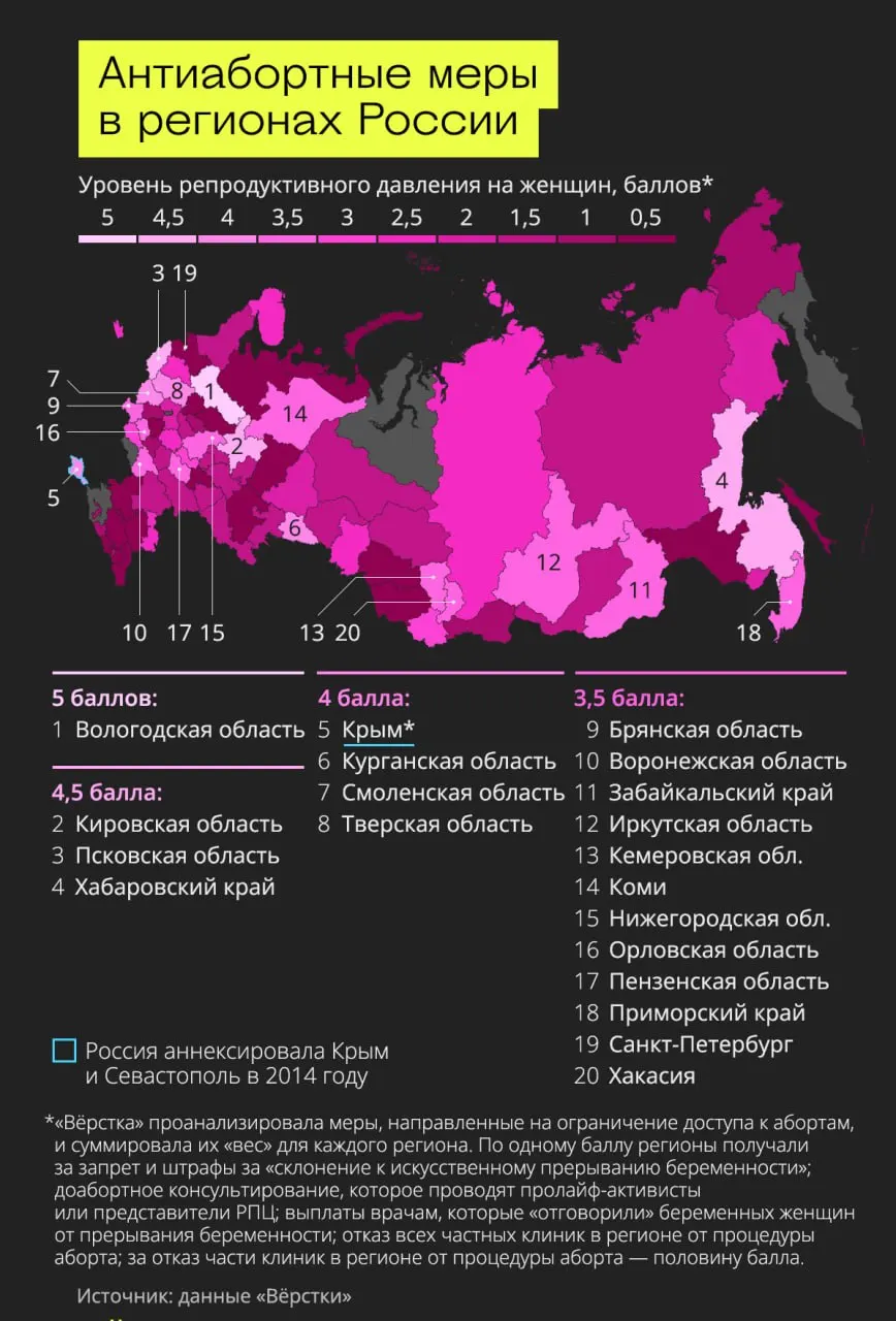 В отдельных регионах страны доступ к аборту ограничен несколькими мерами; Москва и часть регионов обходятся без таких ограничений.