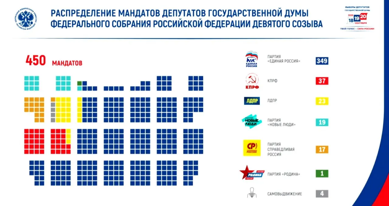 ЦИК опубликовала раскладку мест: Единая Россия — 349, КПРФ — 37, ЛДПР — 23, «Новые люди» — 19, «Справедливая Россия» — 17, «Родина» — 1, самовыдвиженцы — 4. Явка — 59,80%, участие в электронном голосовании — свыше 7 млн.
