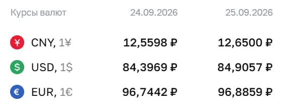 На 25 сентября доллар достиг 84,91 рубля, евро — 96,89 рубля; рынок облигаций и деривативов реагирует на обновления котировок.