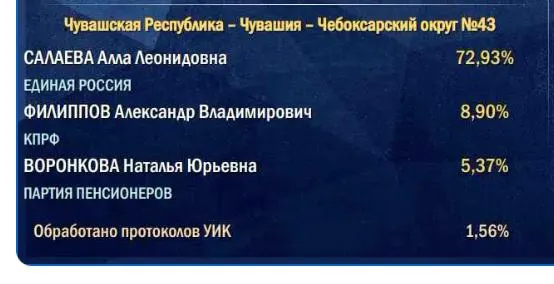 Счёт голосов начинается на участках в деревнях и сёлах, поэтому итоговый результат партии власти обычно ниже начальных цифр.