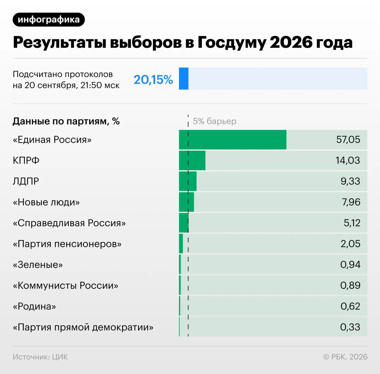 По данным ЦИК России после подсчета части протоколов Единая Россия удерживает лидерство; представлены обновлённые результаты по другим партиям.