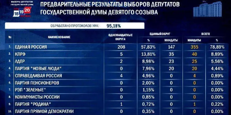 По предварительным данным избиркома фракция Единой России сохраняет лидерство и может получить 348–356 мест в Госдуме; итог зависит от результатов остальных партий, окончательные данные ожидаются к 25 сентября.