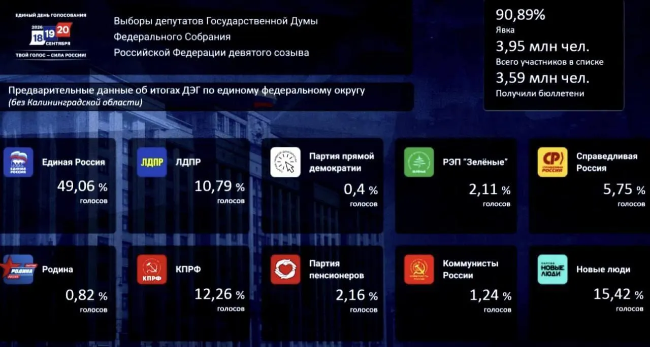 Единая Россия лидирует в ходе ДЭГ с 49,06%, Новые люди — 15,42%, КПРФ — 12,26%.
