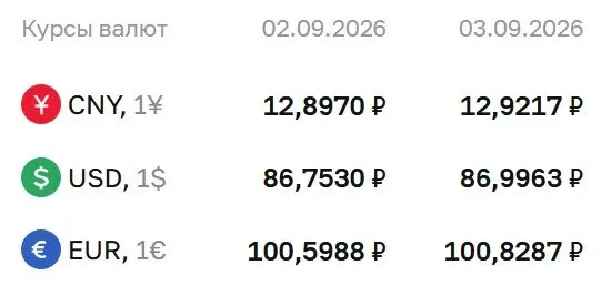 Курс основных валют обновлен: доллар близок к 87 ₽, евро — около 101 ₽, юань — около 12,92 ₽; регулятор уточняет расчеты по инструментам на рынке.